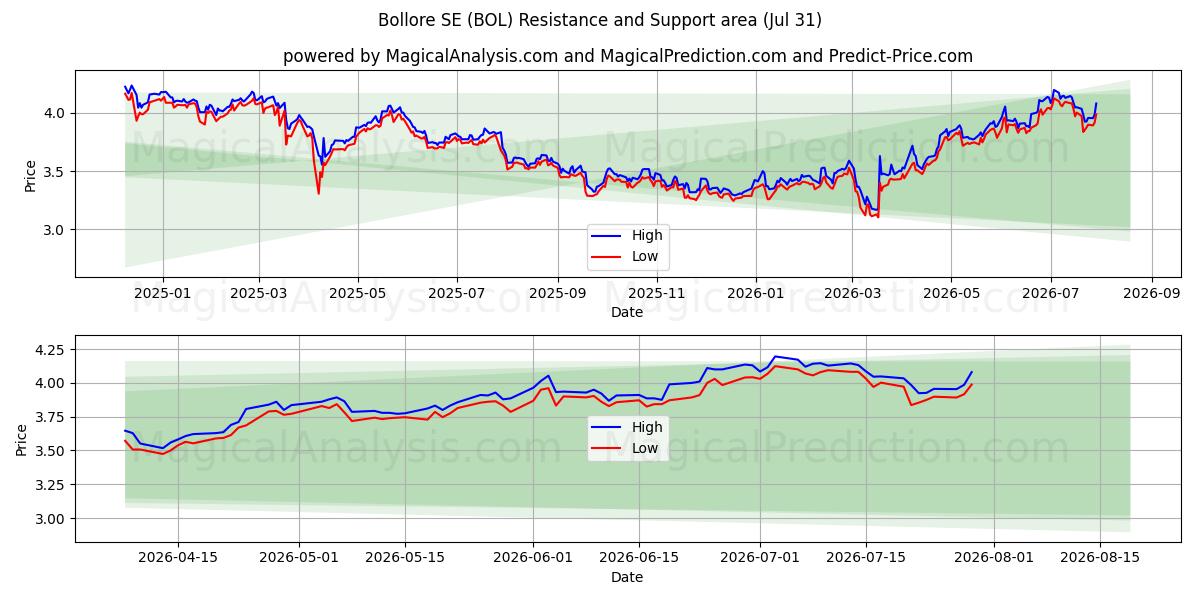  Bollore SE (BOL) Support and Resistance area (30 Jul) 