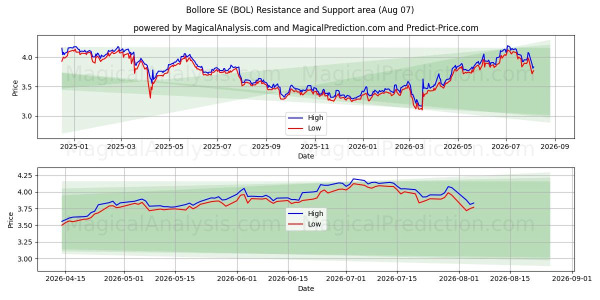  Bollore SE (BOL) Support and Resistance area (06 Aug) 