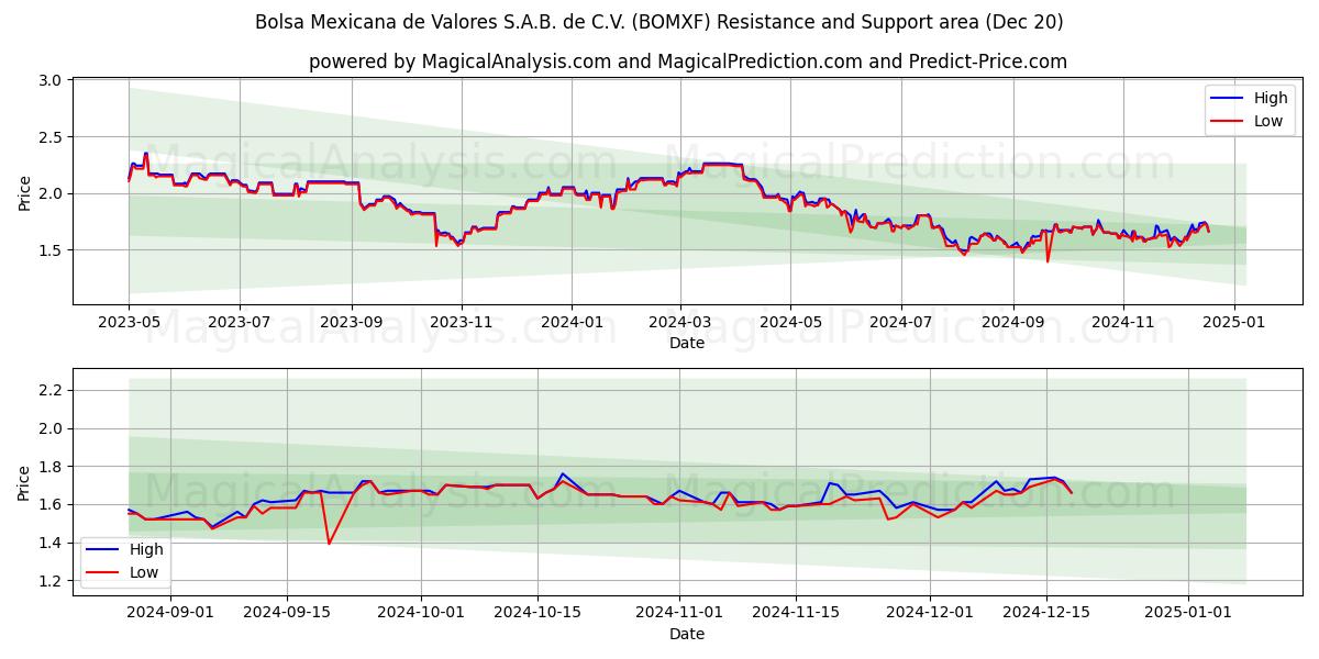  Bolsa Mexicana de Valores S.A.B. de C.V. (BOMXF) Support and Resistance area (20 Dec) 