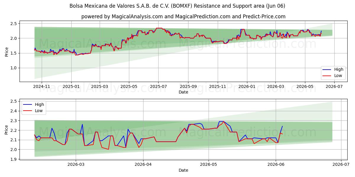  Bolsa Mexicana de Valores S.A.B. de C.V. (BOMXF) Support and Resistance area (04 Jun) 