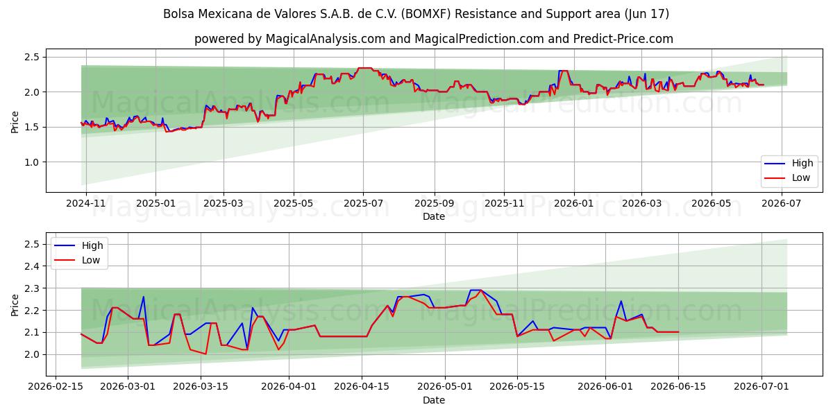  Bolsa Mexicana de Valores S.A.B. de C.V. (BOMXF) Support and Resistance area (11 Jun) 