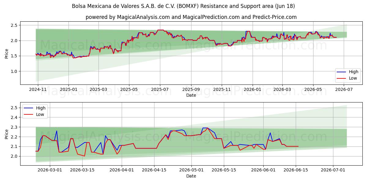  Bolsa Mexicana de Valores S.A.B. de C.V. (BOMXF) Support and Resistance area (17 Jun) 