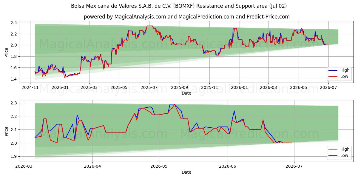  Bolsa Mexicana de Valores S.A.B. de C.V. (BOMXF) Support and Resistance area (01 Jul) 