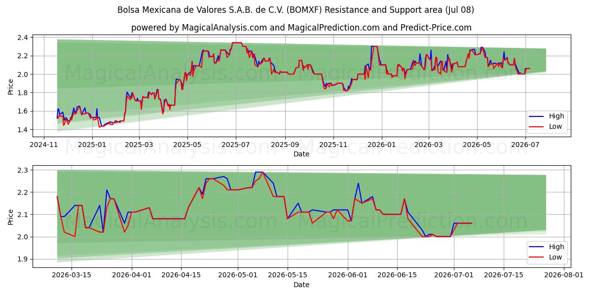  Bolsa Mexicana de Valores S.A.B. de C.V. (BOMXF) Support and Resistance area (02 Jul) 