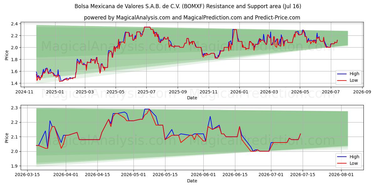  Bolsa Mexicana de Valores S.A.B. de C.V. (BOMXF) Support and Resistance area (15 Jul) 