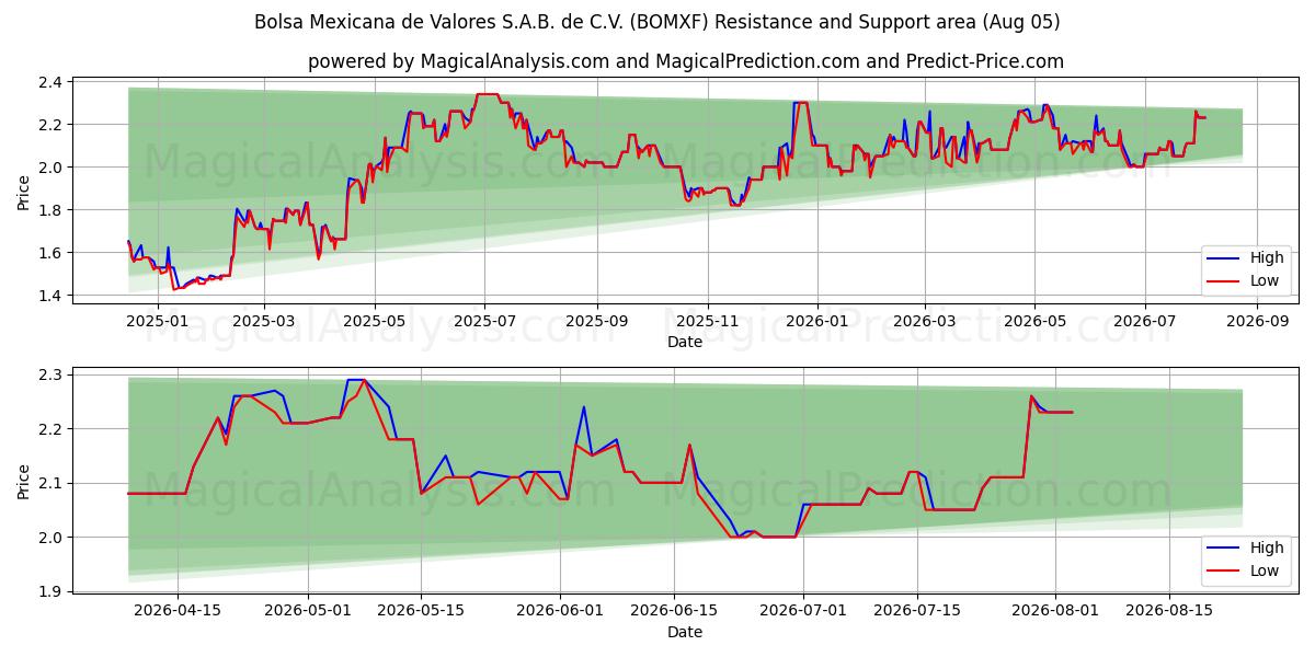  Bolsa Mexicana de Valores S.A.B. de C.V. (BOMXF) Support and Resistance area (04 Aug) 