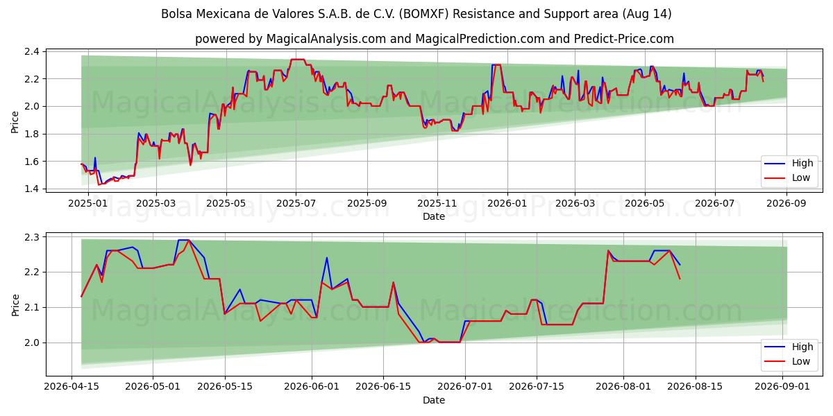  Bolsa Mexicana de Valores S.A.B. de C.V. (BOMXF) Support and Resistance area (13 Aug) 