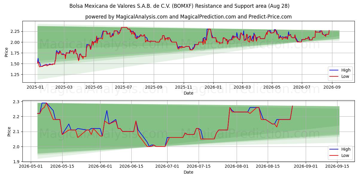  Bolsa Mexicana de Valores S.A.B. de C.V. (BOMXF) Support and Resistance area (26 Aug) 