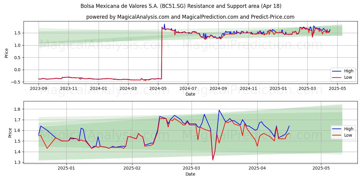  Bolsa Mexicana de Valores S.A. (BC51.SG) Support and Resistance area (18 Apr) 