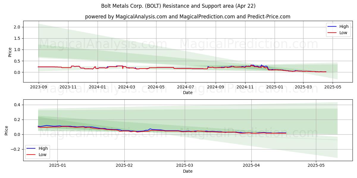  Bolt Metals Corp. (BOLT) Support and Resistance area (22 Apr) 