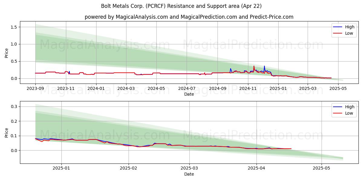  Bolt Metals Corp. (PCRCF) Support and Resistance area (22 Apr) 