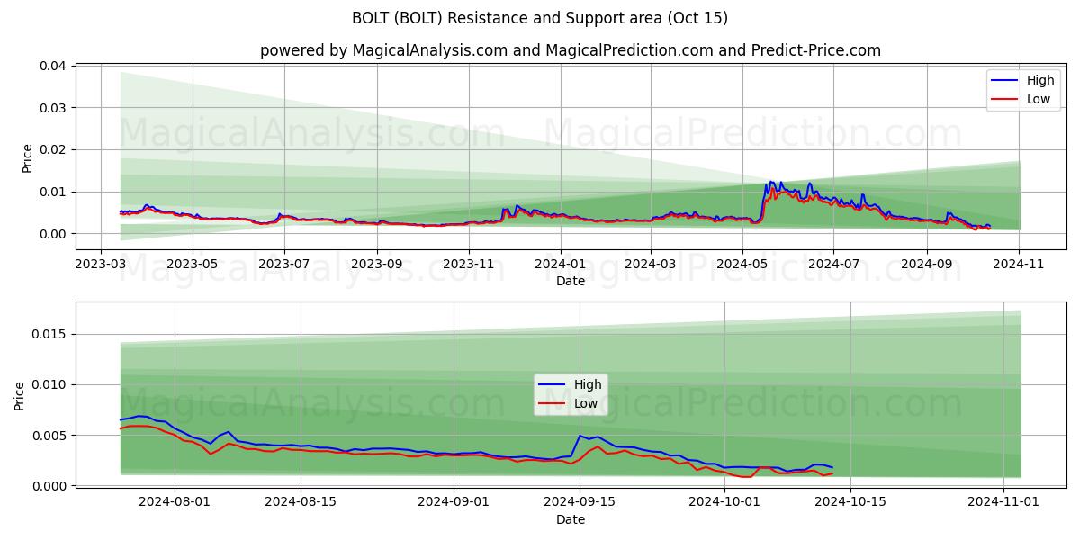  볼트 (BOLT) Support and Resistance area (15 Oct) 