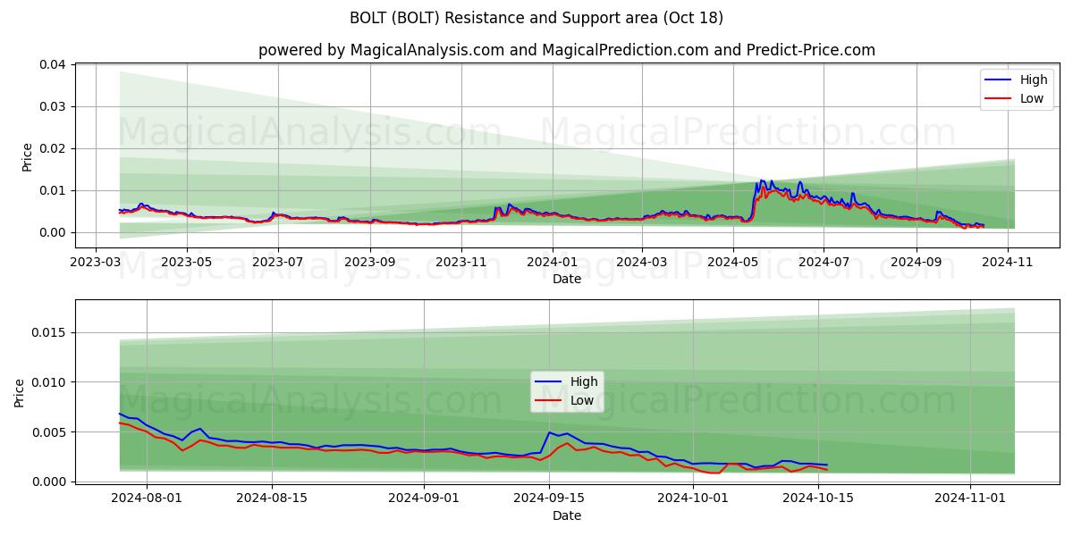  BOLT (BOLT) Support and Resistance area (18 Oct) 