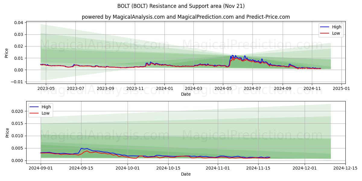  BOLT (BOLT) Support and Resistance area (21 Nov) 