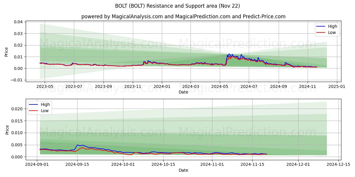  SÜRGÜ (BOLT) Support and Resistance area (22 Nov) 