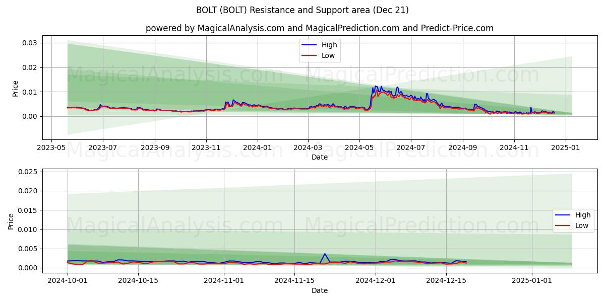  BOLT (BOLT) Support and Resistance area (21 Dec) 