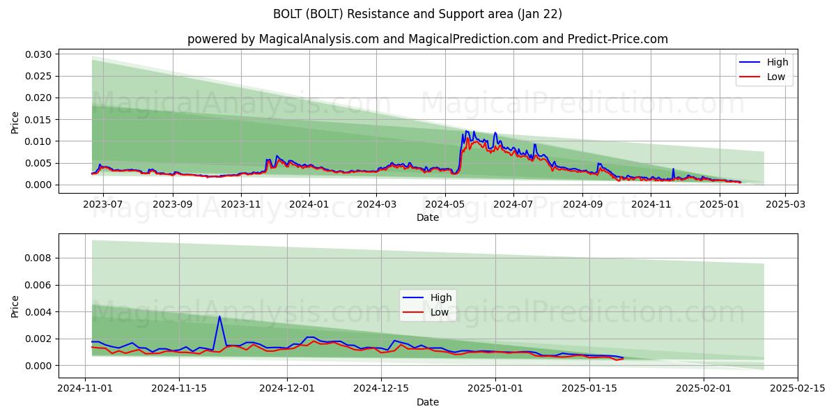  BOLT (BOLT) Support and Resistance area (22 Jan) 