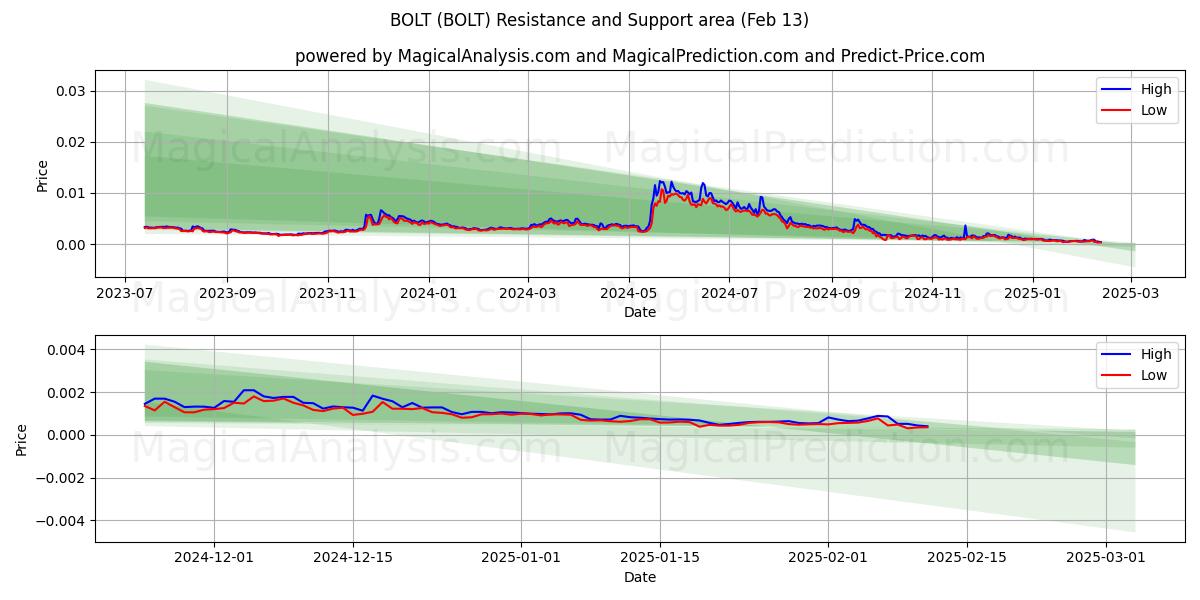  BOULON (BOLT) Support and Resistance area (29 Jan) 