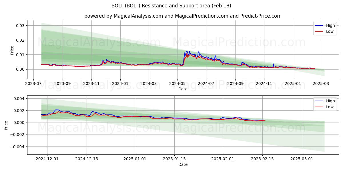  螺栓 (BOLT) Support and Resistance area (18 Feb) 