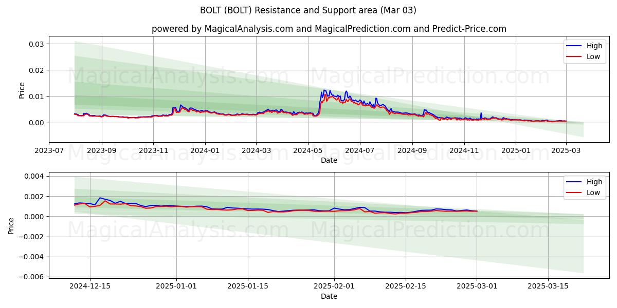  BOLT (BOLT) Support and Resistance area (03 Mar) 