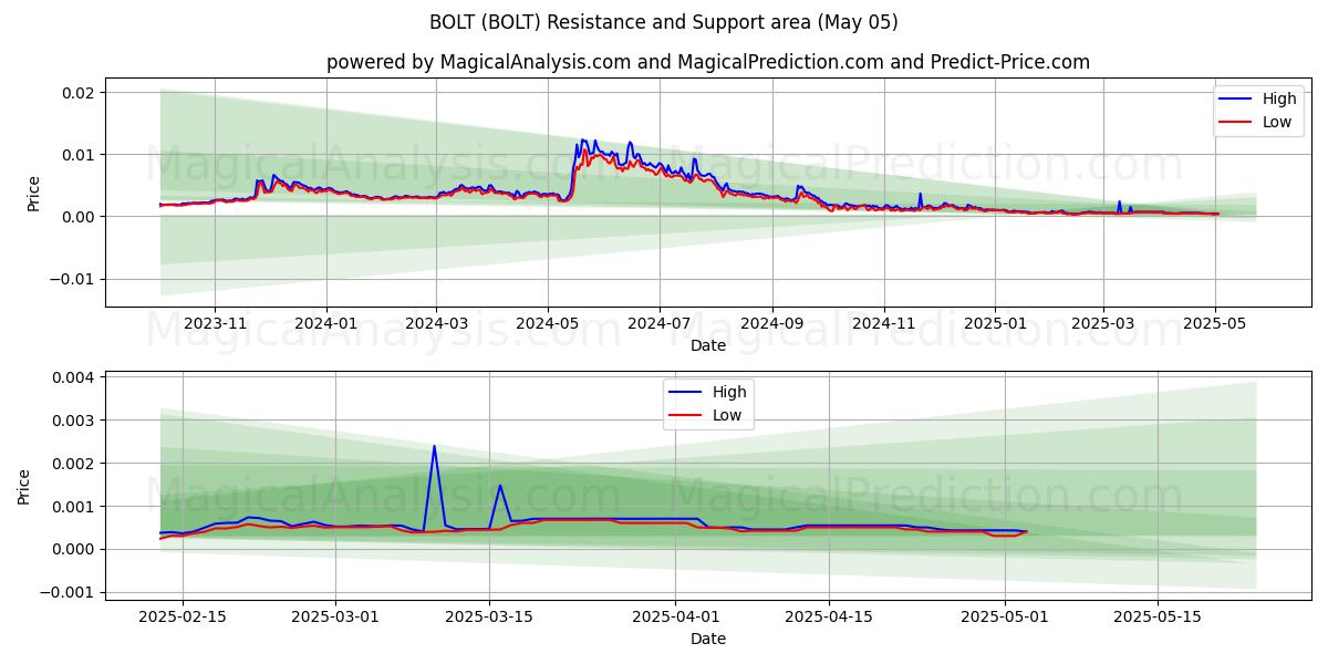  BOLT (BOLT) Support and Resistance area (05 May) 