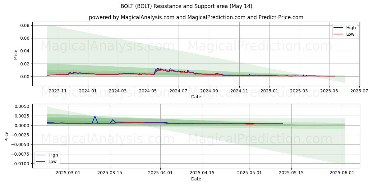  BOUT (BOLT) Support and Resistance area (13 May) 