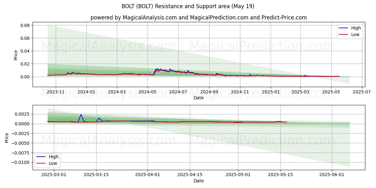  볼트 (BOLT) Support and Resistance area (19 May) 