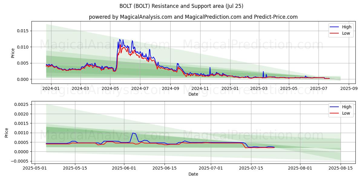  BOULON (BOLT) Support and Resistance area (24 Jul) 