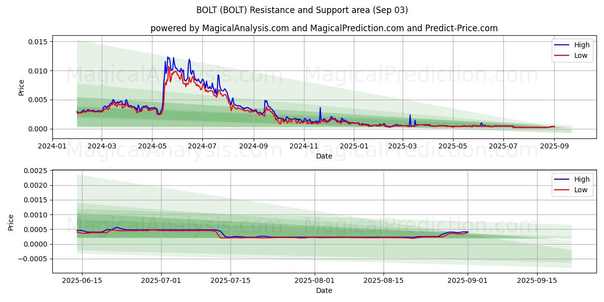  बोल्ट (BOLT) Support and Resistance area (30 Aug) 