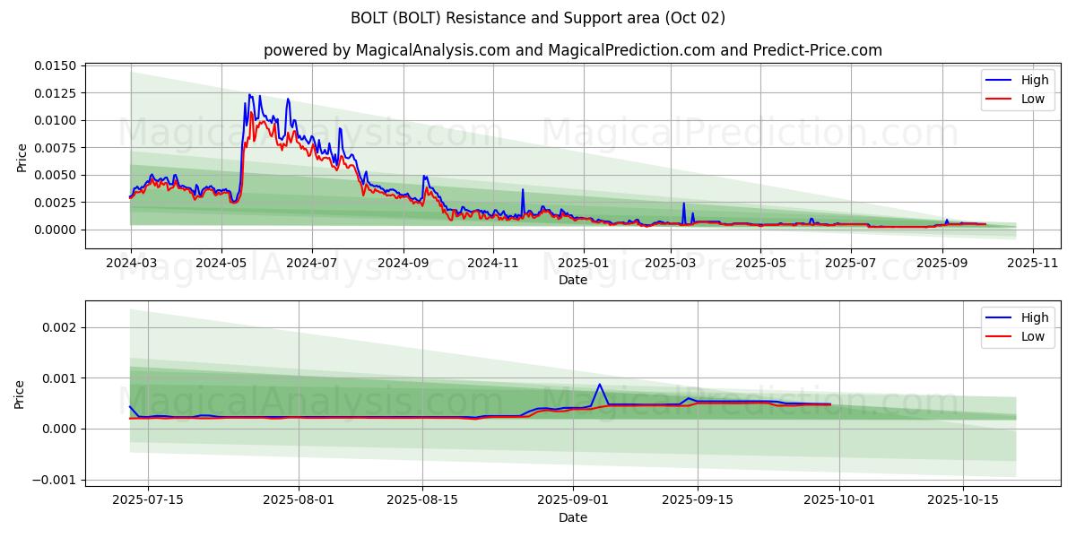  螺栓 (BOLT) Support and Resistance area (30 Sep) 