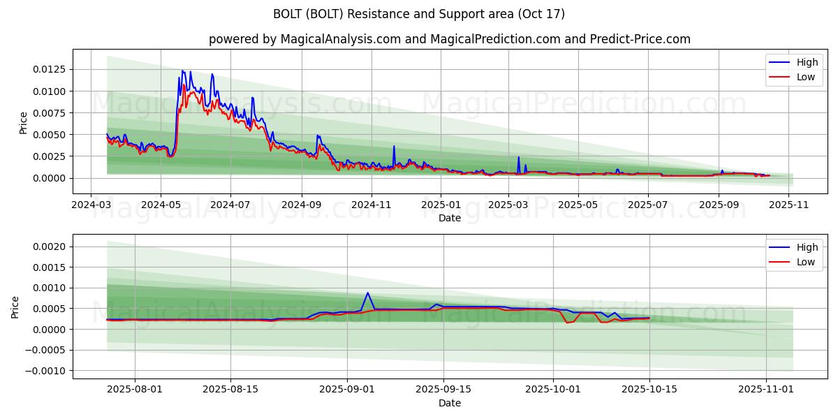  BOULON (BOLT) Support and Resistance area (16 Oct) 