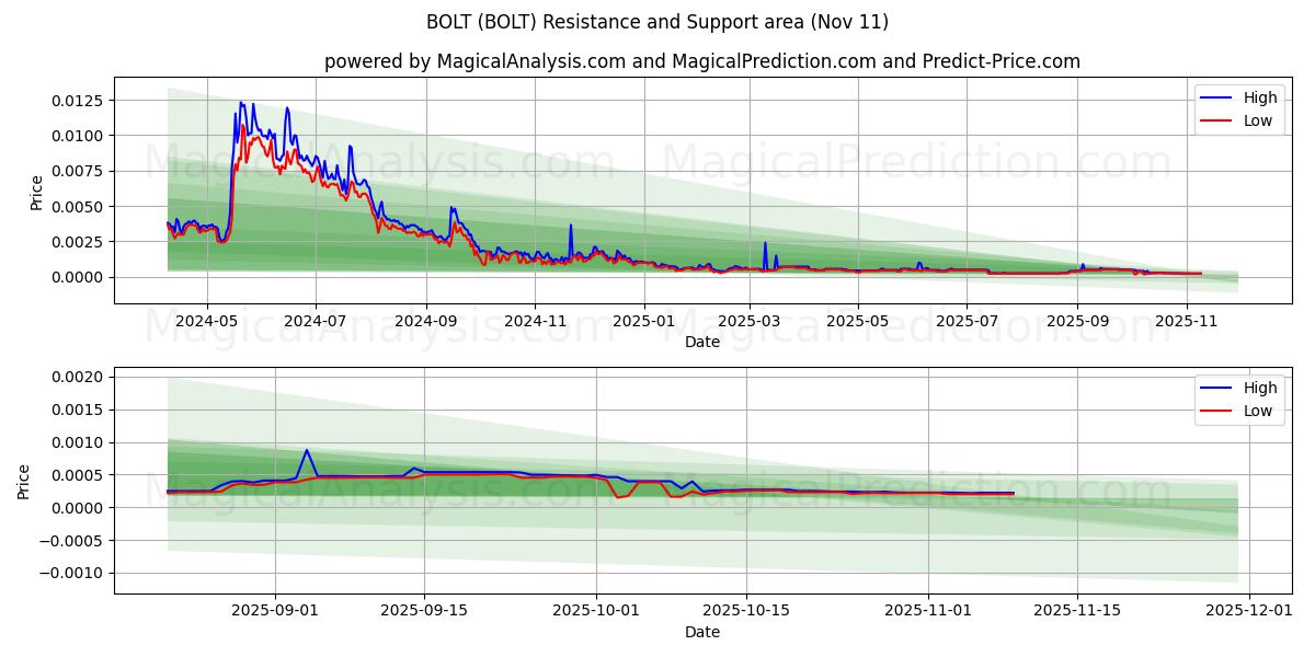  BULLONE (BOLT) Support and Resistance area (10 Nov) 
