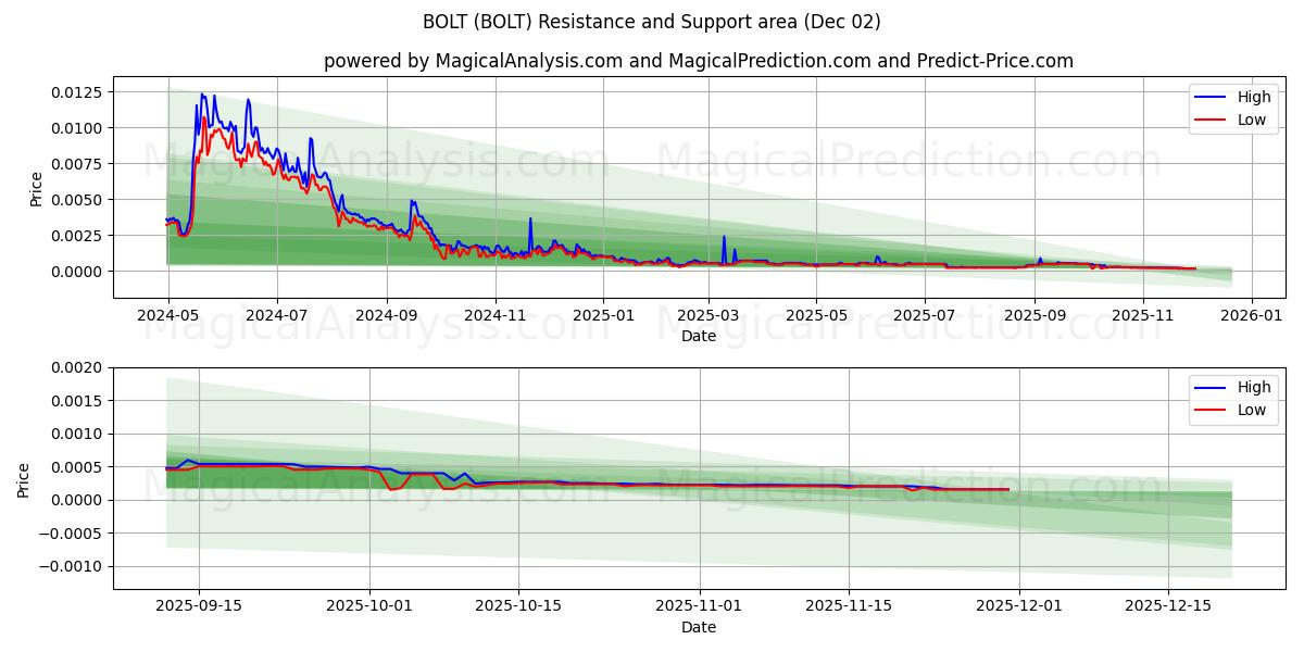  TORNILLO (BOLT) Support and Resistance area (01 Dec) 