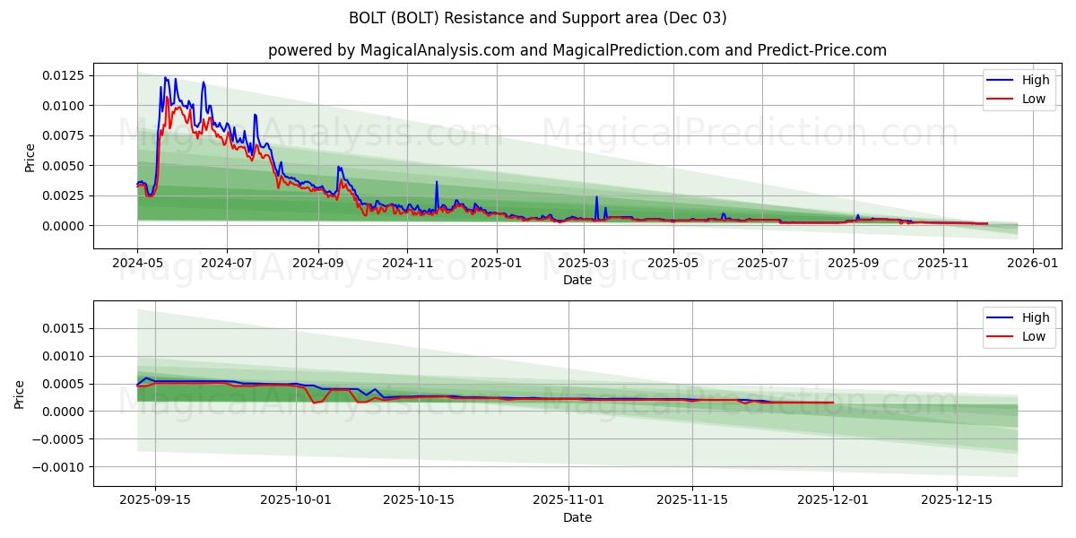  BOLT (BOLT) Support and Resistance area (02 Dec) 
