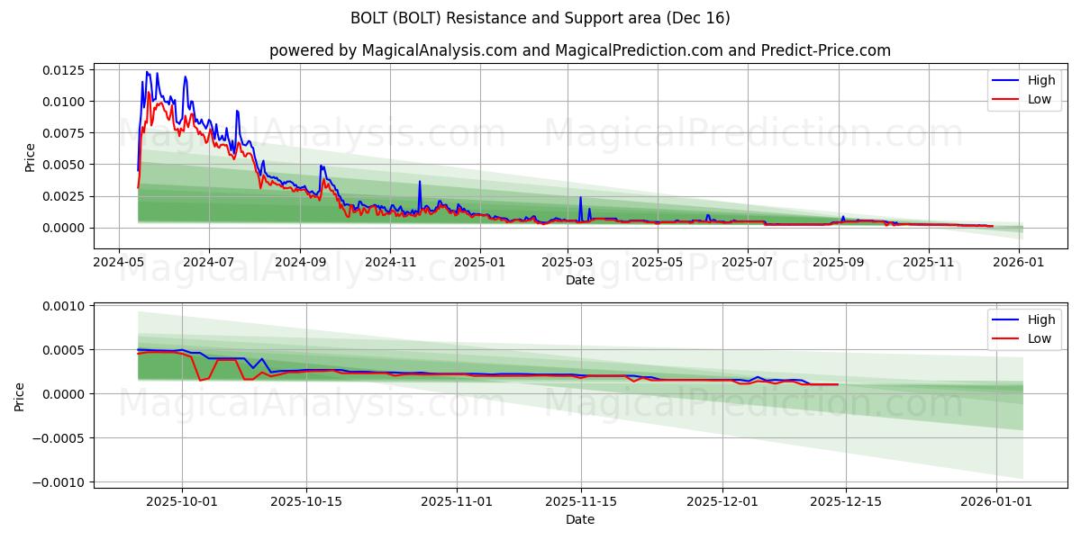  BOLT (BOLT) Support and Resistance area (15 Dec) 