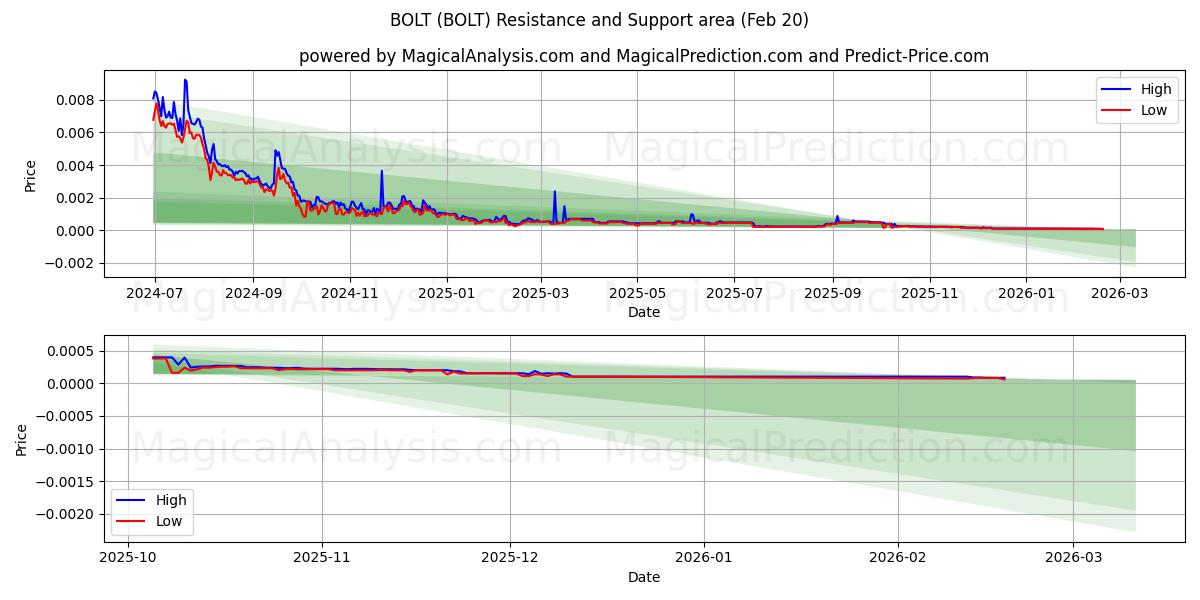  BOLT (BOLT) Support and Resistance area (19 Feb) 