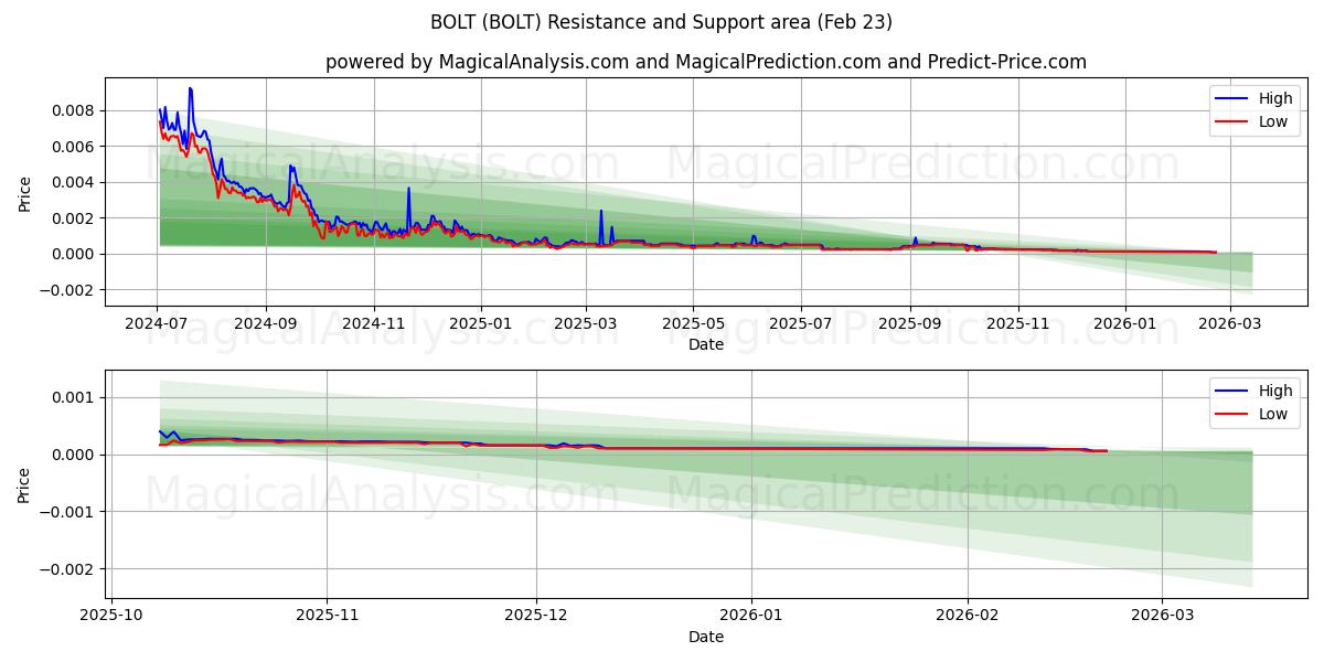  TORNILLO (BOLT) Support and Resistance area (22 Feb) 