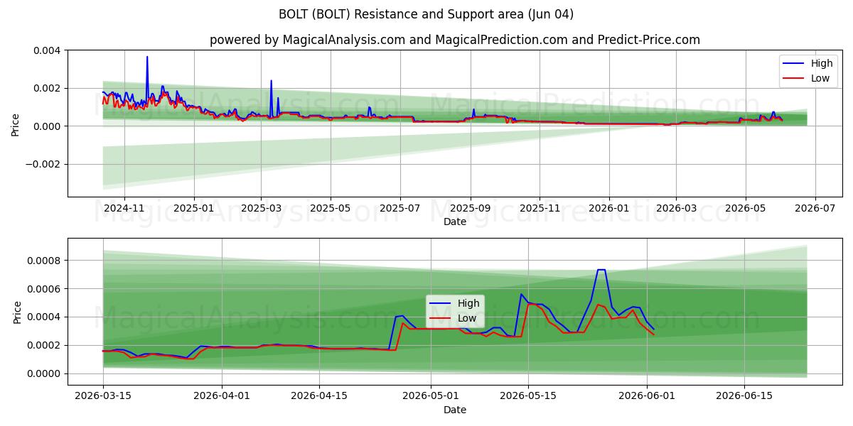  BOLT (BOLT) Support and Resistance area (03 Jun) 