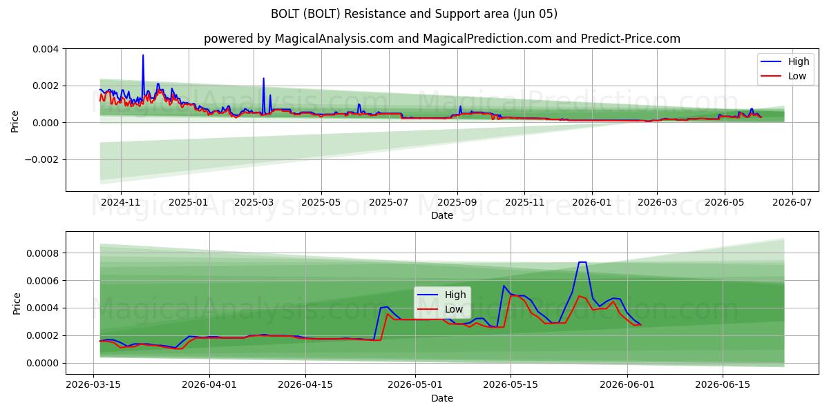  螺栓 (BOLT) Support and Resistance area (04 Jun) 