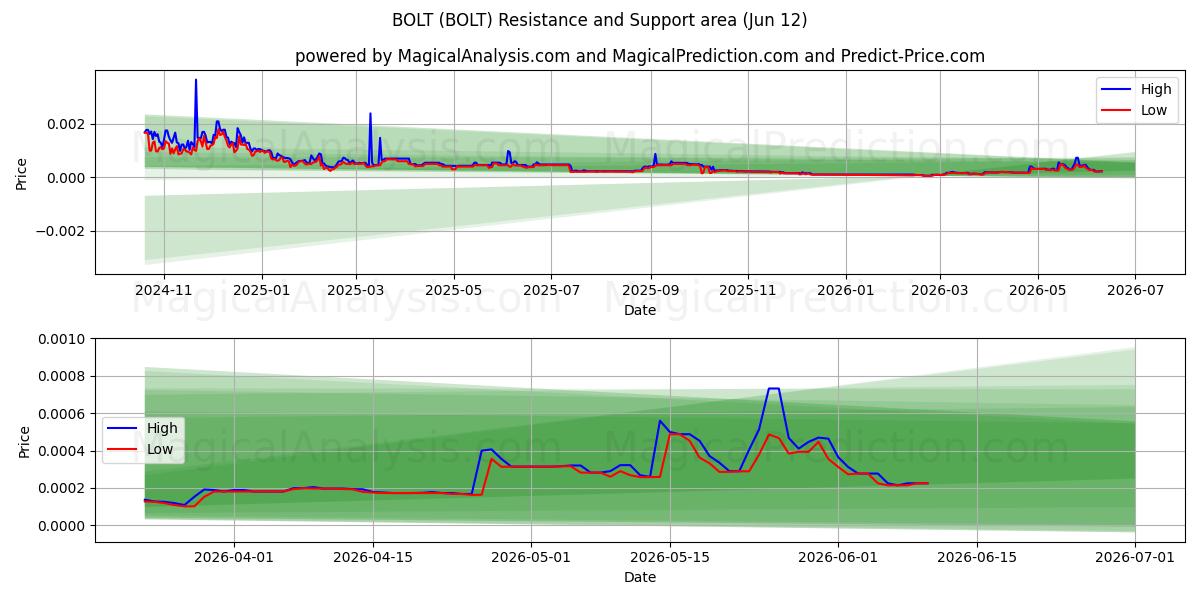  PARAFUSO (BOLT) Support and Resistance area (11 Jun) 