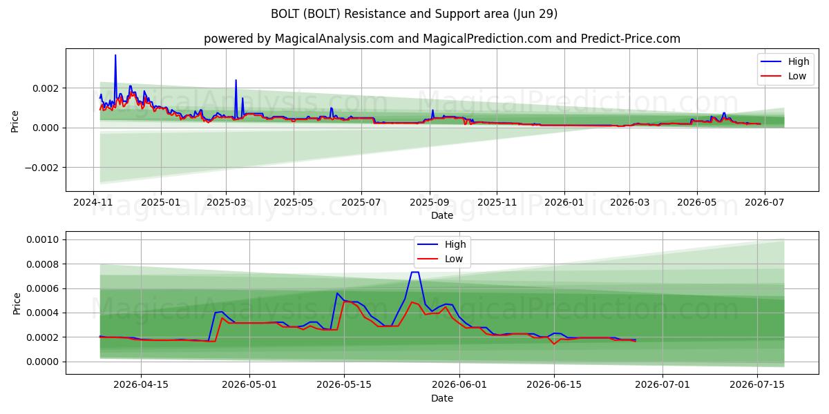  BOLT (BOLT) Support and Resistance area (28 Jun) 