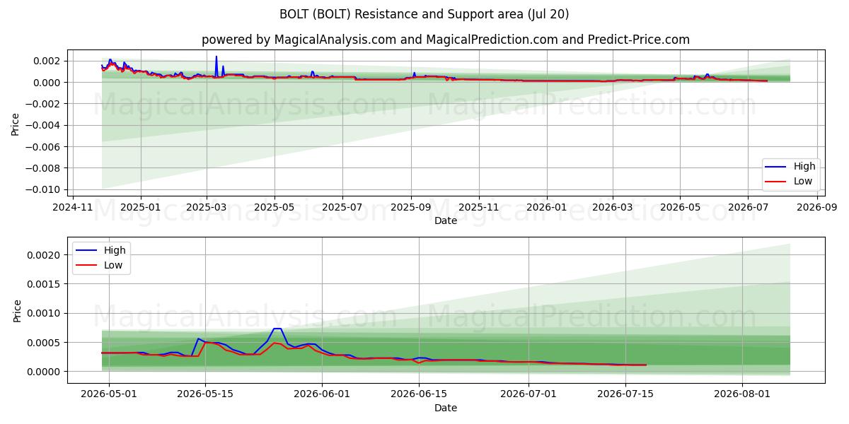  BOLT (BOLT) Support and Resistance area (18 Jul) 