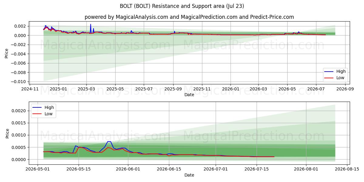  BOULON (BOLT) Support and Resistance area (22 Jul) 