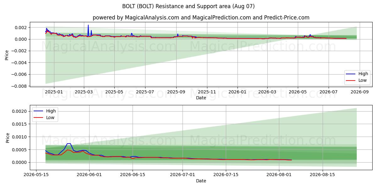  BOLT (BOLT) Support and Resistance area (06 Aug) 