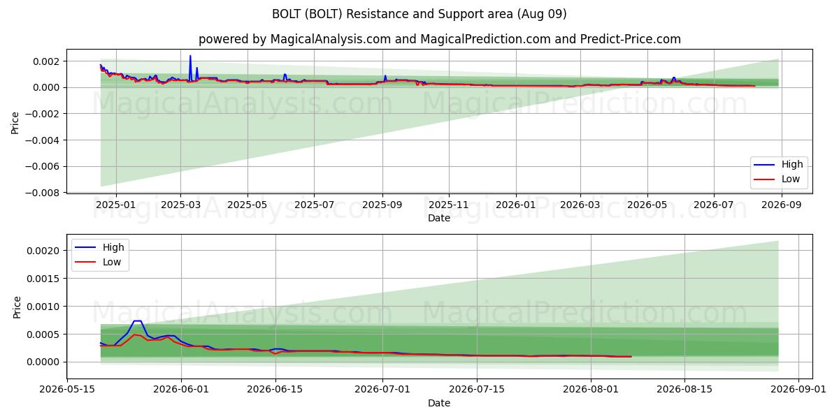  BOUT (BOLT) Support and Resistance area (08 Aug) 