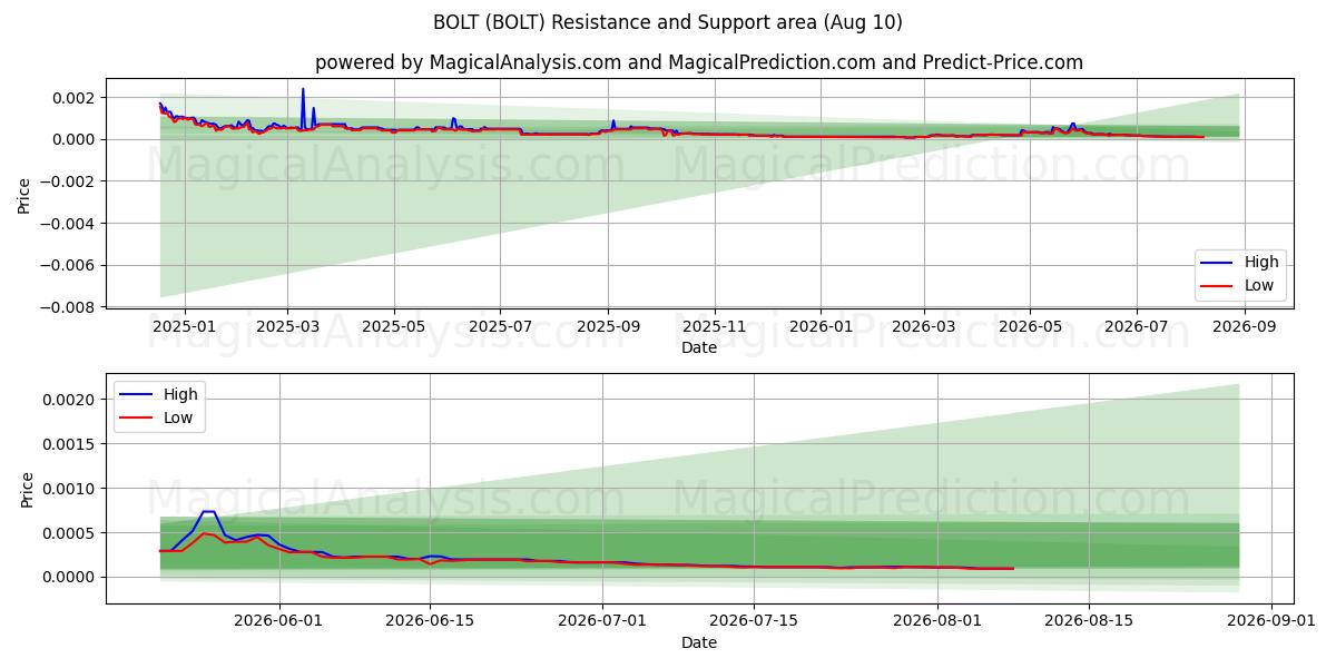  BOLZEN (BOLT) Support and Resistance area (09 Aug) 