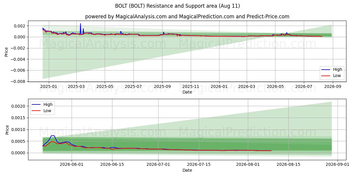  볼트 (BOLT) Support and Resistance area (10 Aug) 