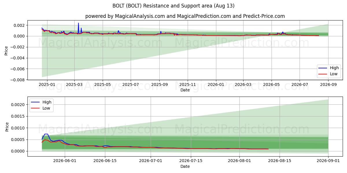  BOULON (BOLT) Support and Resistance area (12 Aug) 