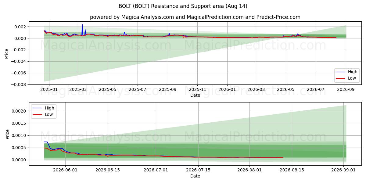  螺栓 (BOLT) Support and Resistance area (13 Aug) 