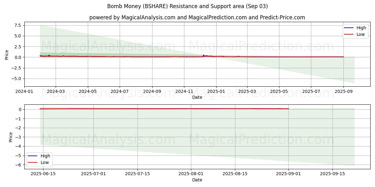 Bomb Money (BSHARE) Support and Resistance area (02 Sep)   Bomb Money (BSHARE) Support and Resistance area (02 Sep)